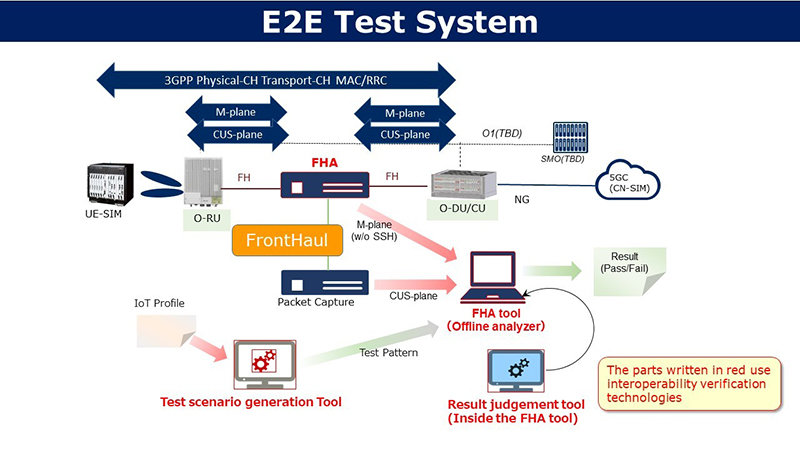 NEC and Fujitsu to develop technologies for interoperability testing between 5G base station equipment in laboratories in the U.K. and the U.S